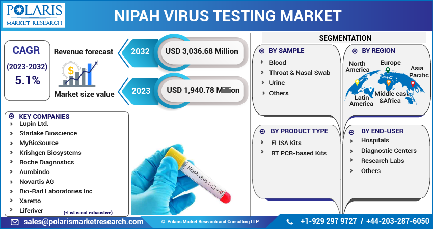 Nipah Virus Testing Market Share, Size